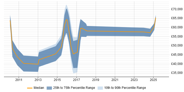 Salary distribution trend for jobs in West Yorkshire citing Smart Meter
