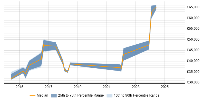 Salary distribution trend for jobs in West Yorkshire citing Snow