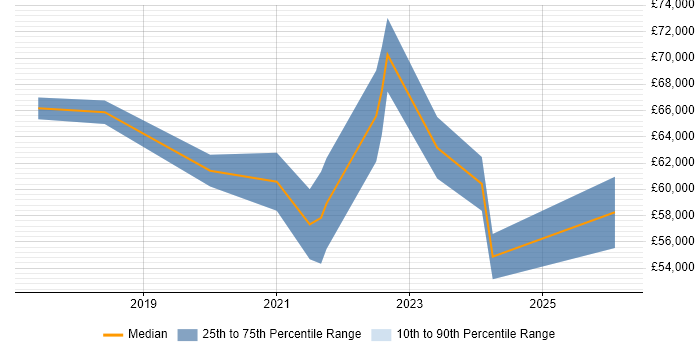 Salary distribution trend for jobs in West Yorkshire citing SOC 2