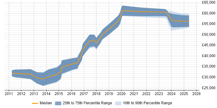Salary distribution trend for SOC Analyst job vacancies in West Yorkshire