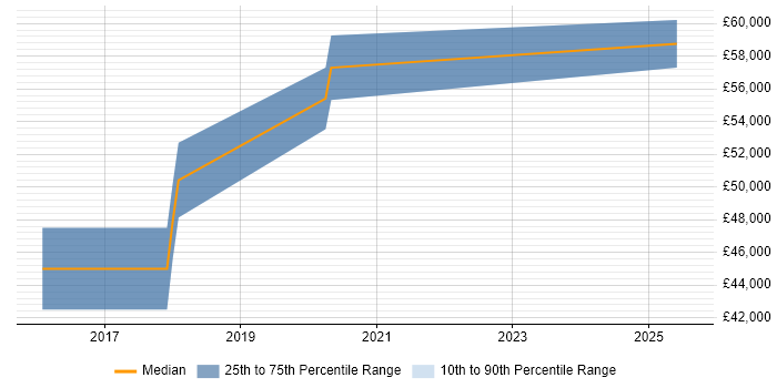 Salary distribution trend for SOC Specialist job vacancies in West Yorkshire