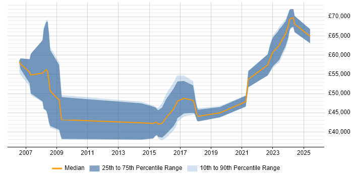 Salary distribution trend for jobs in West Yorkshire citing Social Engineering Salary distribution trend for jobs in West Yorkshire citing Social Engineering