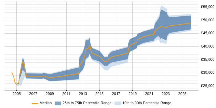 Salary distribution trend for jobs in West Yorkshire citing Social Housing