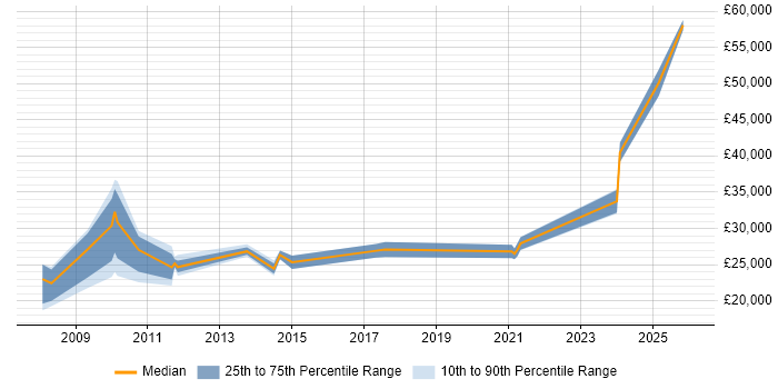 Salary distribution trend for jobs in West Yorkshire citing Social Media Marketing