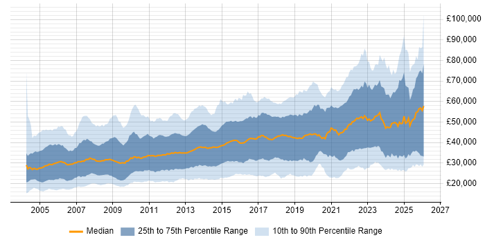 Salary distribution trend for jobs in West Yorkshire citing Social Skills
