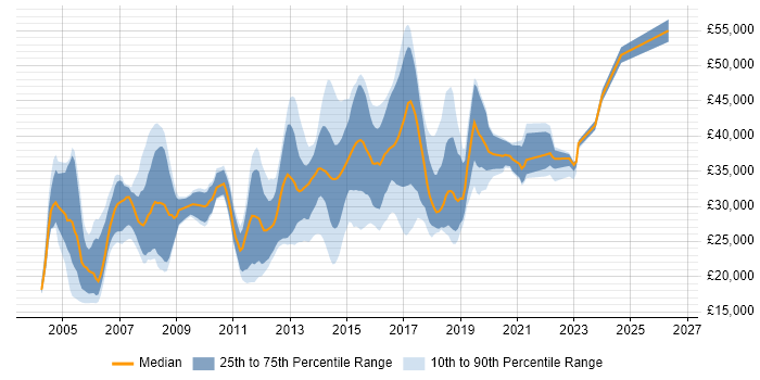 Salary distribution trend for Software Analyst job vacancies in West Yorkshire