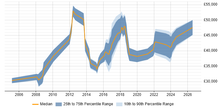 Salary distribution trend for jobs in West Yorkshire citing Software Asset Management