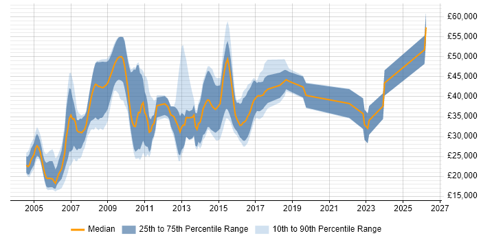 Salary distribution trend for Software Consultant job vacancies in West Yorkshire