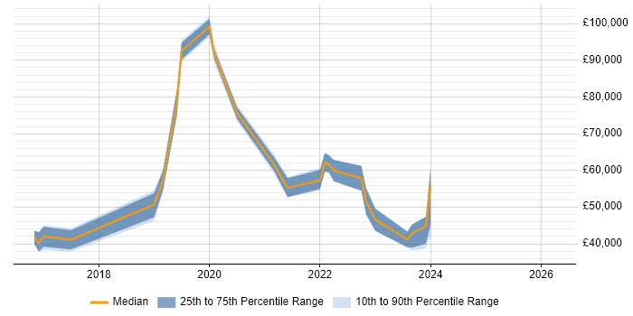 Salary distribution trend for jobs in West Yorkshire citing Software-Defined Networking