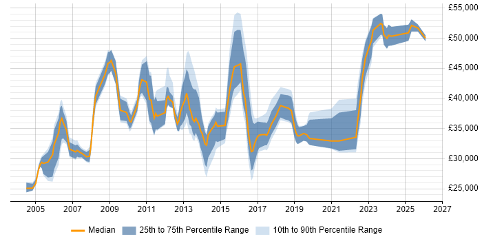 Salary distribution trend for jobs in West Yorkshire citing Software Deployment