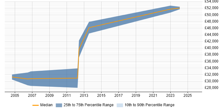 Salary distribution trend for Software Design Engineer job vacancies in West Yorkshire