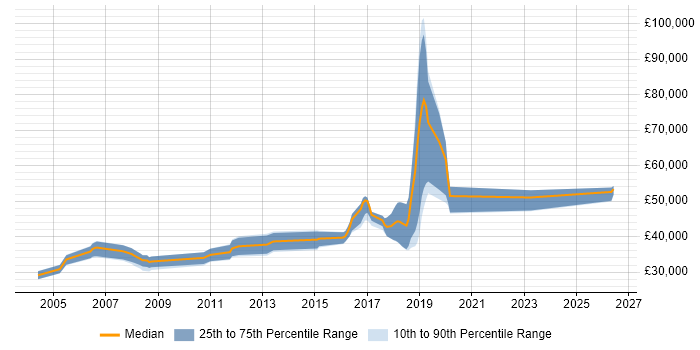 Salary distribution trend for Software Development Engineer job vacancies in West Yorkshire