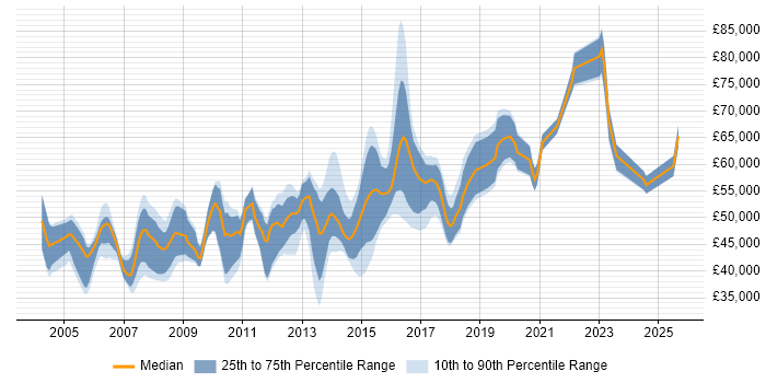 Salary distribution trend for Software Development Manager job vacancies in West Yorkshire