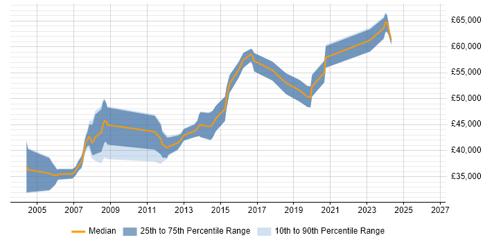 Salary distribution trend for Software Development Team Leader job vacancies in West Yorkshire
