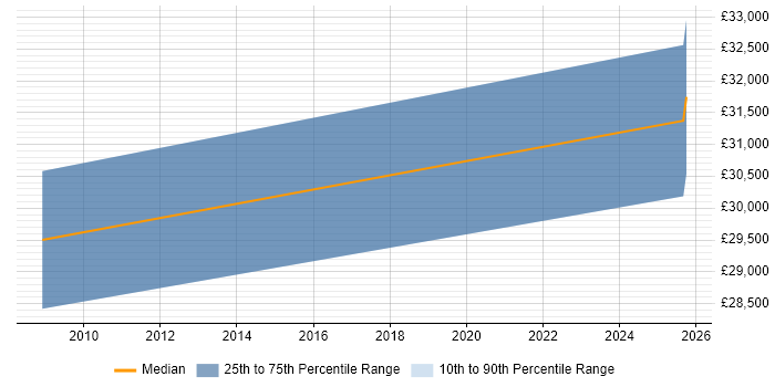 Salary distribution trend for Software Engineering Graduate job vacancies in West Yorkshire Salary distribution trend for Software Engineering Graduate job vacancies in West Yorkshire