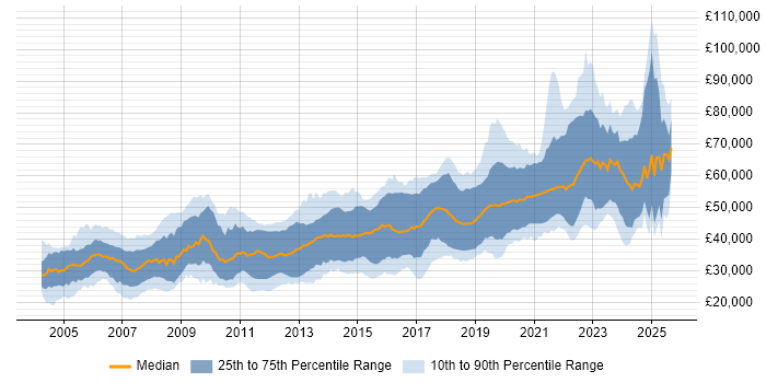 Salary distribution trend for jobs in West Yorkshire citing Software Engineering Salary distribution trend for jobs in West Yorkshire citing Software Engineering