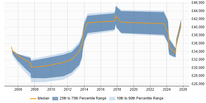 Salary distribution trend for jobs in West Yorkshire citing Software Packaging