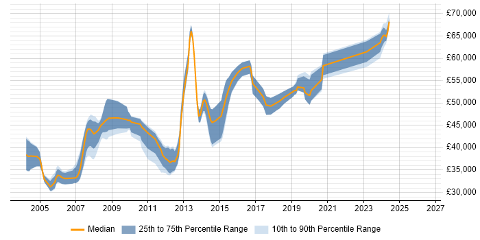 Salary distribution trend for Software Team Leader job vacancies in West Yorkshire