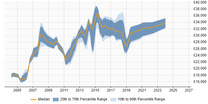 Salary distribution trend for Software Test Analyst job vacancies in West Yorkshire
