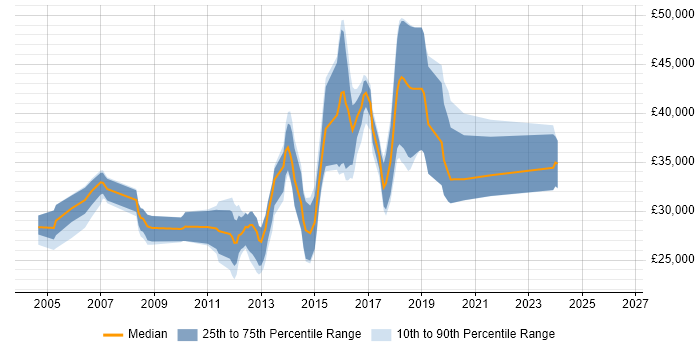 Salary distribution trend for Software Test Engineer job vacancies in West Yorkshire