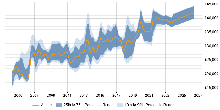Salary distribution trend for Software Tester job vacancies in West Yorkshire