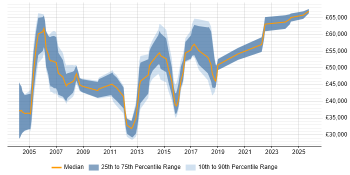 Salary distribution trend for Solutions Consultant job vacancies in West Yorkshire