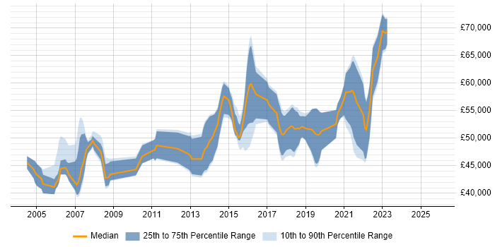 Salary distribution trend for Solutions Designer job vacancies in West Yorkshire