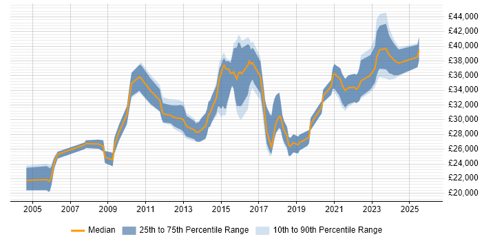 Salary distribution trend for jobs in West Yorkshire citing Sophos
