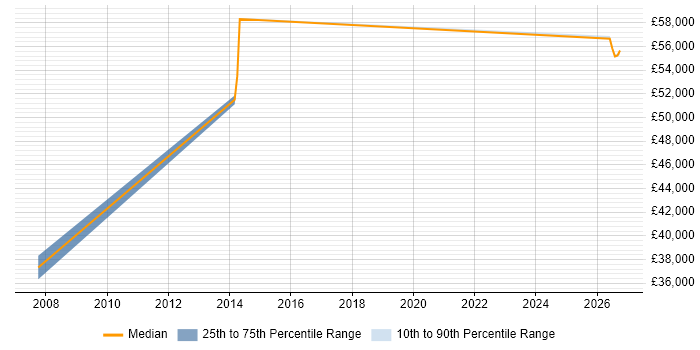 Salary distribution trend for Sourcing Manager job vacancies in West Yorkshire