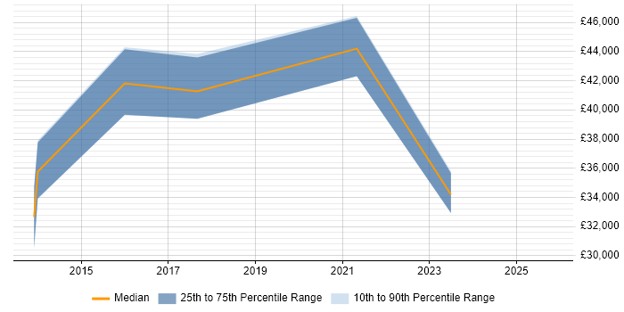Salary distribution trend for jobs in Sowerby Bridge citing Active Directory