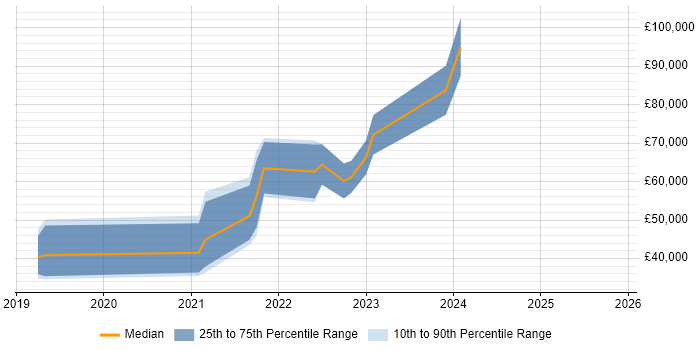 Salary distribution trend for jobs in Sowerby Bridge citing Azure