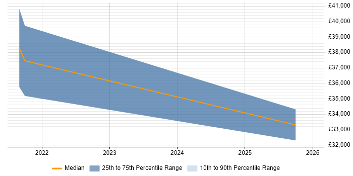 Salary distribution trend for jobs in Sowerby Bridge citing Business Development