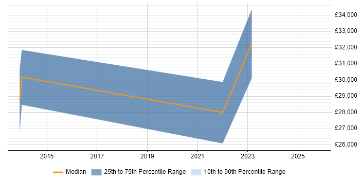 Salary distribution trend for IT Support job vacancies in Sowerby Bridge