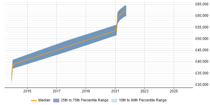 Salary distribution trend for jobs in Sowerby Bridge citing ITIL