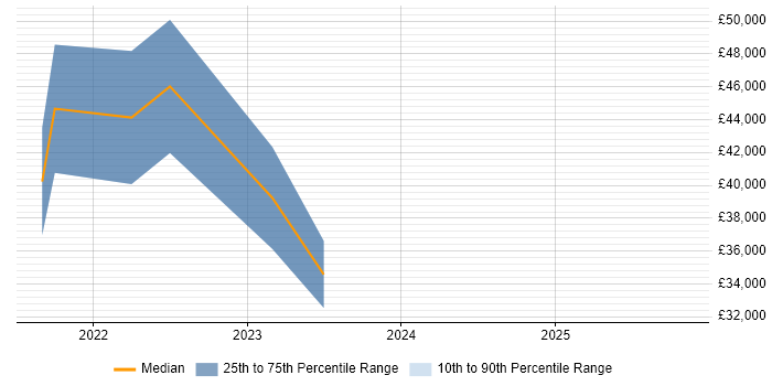 Salary distribution trend for jobs in Sowerby Bridge citing Microsoft 365