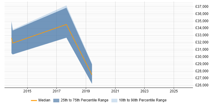 Salary distribution trend for jobs in Sowerby Bridge citing Microsoft Exchange