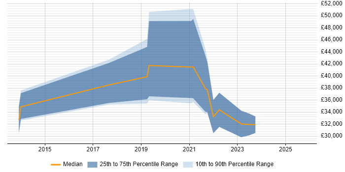 Salary distribution trend for jobs in Sowerby Bridge citing Microsoft