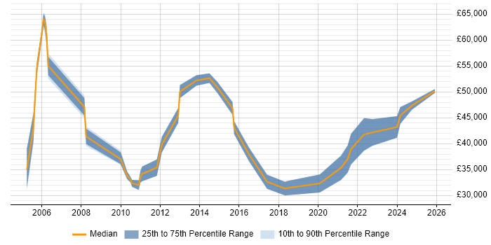 Salary distribution trend for jobs in West Yorkshire citing Spanish Language