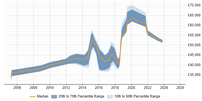 Salary distribution trend for jobs in West Yorkshire citing Spanning Tree