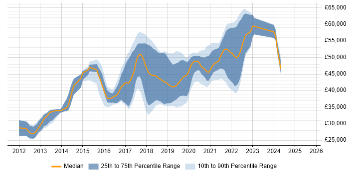 Salary distribution trend for jobs in West Yorkshire citing SpecFlow