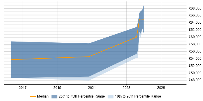 Salary distribution trend for Splunk Engineer job vacancies in West Yorkshire