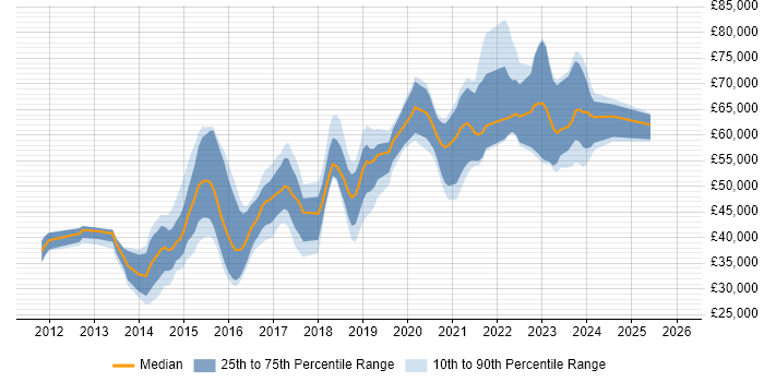 Salary distribution trend for jobs in West Yorkshire citing Splunk