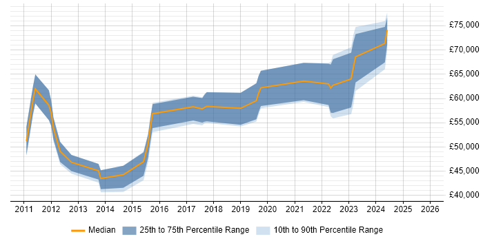 Salary distribution trend for jobs in West Yorkshire citing Sports Betting
