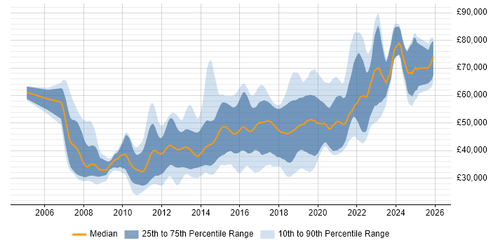 Salary distribution trend for jobs in West Yorkshire citing Spring