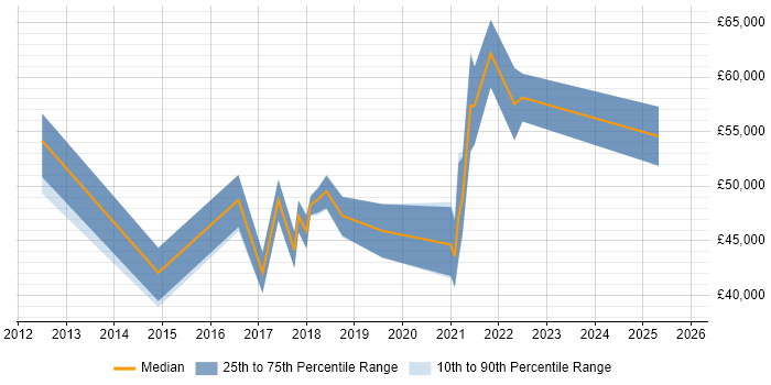 Salary distribution trend for jobs in West Yorkshire citing Sprint Backlog