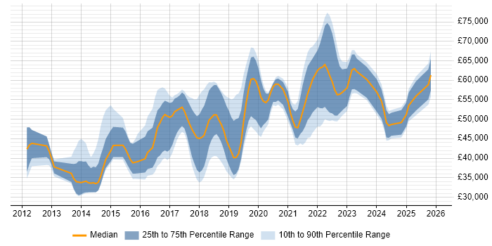 Salary distribution trend for jobs in West Yorkshire citing Sprint Planning