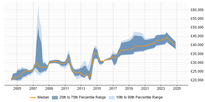 Salary distribution trend for SQL Data Analyst job vacancies in West Yorkshire Salary distribution trend for SQL Data Analyst job vacancies in West Yorkshire