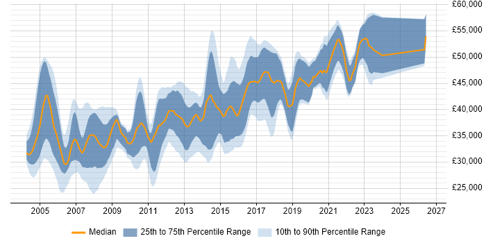Salary distribution trend for SQL DBA job vacancies in West Yorkshire