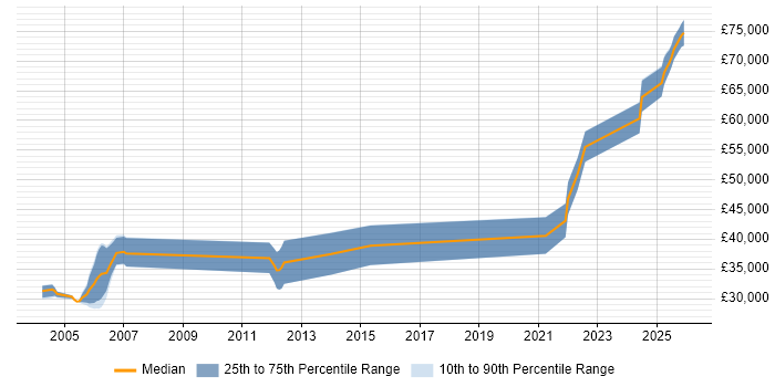Salary distribution trend for jobs in West Yorkshire citing SQL Optimisation