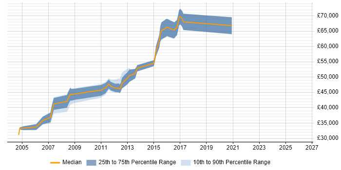 Salary distribution trend for SQL Server Architect job vacancies in West Yorkshire